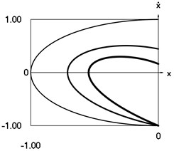 Dynamics of the system when the initial conditions of motion t= 0, x0= 0, x˙0= –1 and p= 1 for h= 0 (thin line), h= 0.25 (line of medium thickness) and h= 0.5 (thick line)