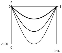 Dynamics of the system when h= 0 and p= 1 for the initial conditions of  motion t= 0, x0= 0, x˙0= –1 (thin line), t= 0, x0= 0, x˙(0)= –2/3  (line of medium thickness) and t= 0, x0= 0, x˙(0)= –1/3 (thick line)