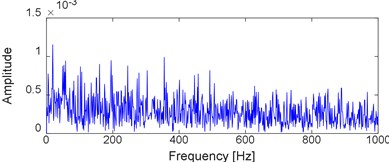 Time-domain waveform of the selected bearing’ data  at 2297th minute with the corresponding envelope demodulation spectral