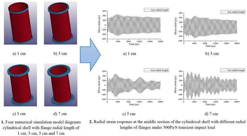 Numerical simulation of the effect of flange radial length on strain growth of cylindrical containment vessels