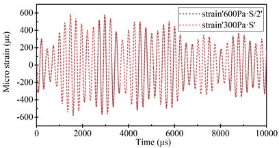 Radial strain response at the middle section of the cylindrical shell with  7 cm radial lengths of flanges (under 600 Pa·S transient impact load)  and one half of response (under 300 Pa·S transient impact load)