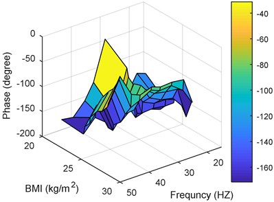 Performance for the 3rd posture versus BMIs and frequencies: a) magnitude, b) phase