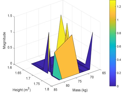 Performance for the 3rd posture at 17 Hz versus masses and heights: a) magnitude, b) phase