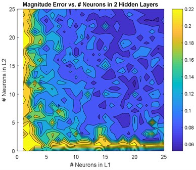 Non-normalized RMSE versus numbers of neurons in 2-layer: a) magnitude, b) phase