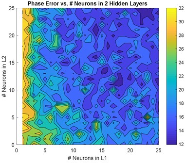 Non-normalized RMSE versus numbers of neurons in 2-layer: a) magnitude, b) phase