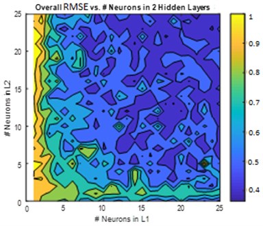 RMSE2 and MAE2 for the overall performance  versus numbers of neurons in 2-layer: a) RMSE2, b) MAE2
