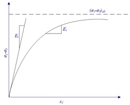The relation between σ1-σ3 and ε1