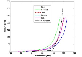 The average pressure along the displacement curve of five tests of the fourth batch and simulation