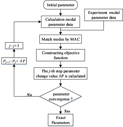 The flow chat of elastic parameters identification