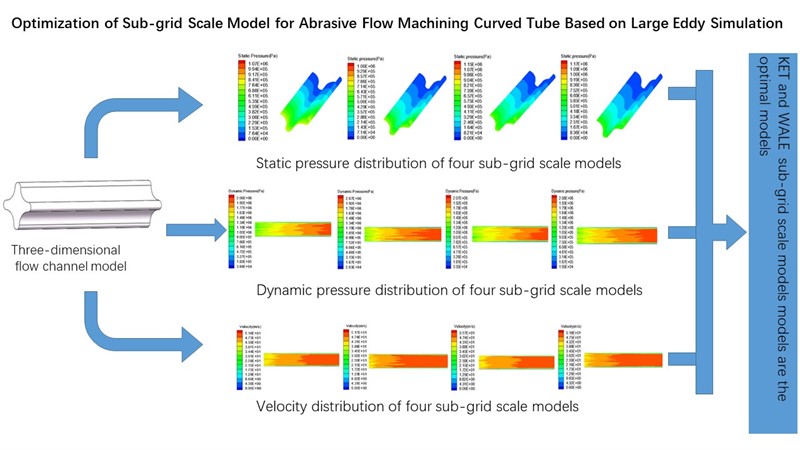 Optimization of sub-grid scale model for abrasive flow machining curved tube based on large eddy simulation
