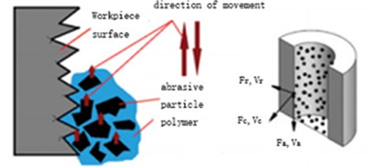 Schematic diagram of abrasive flow polishing