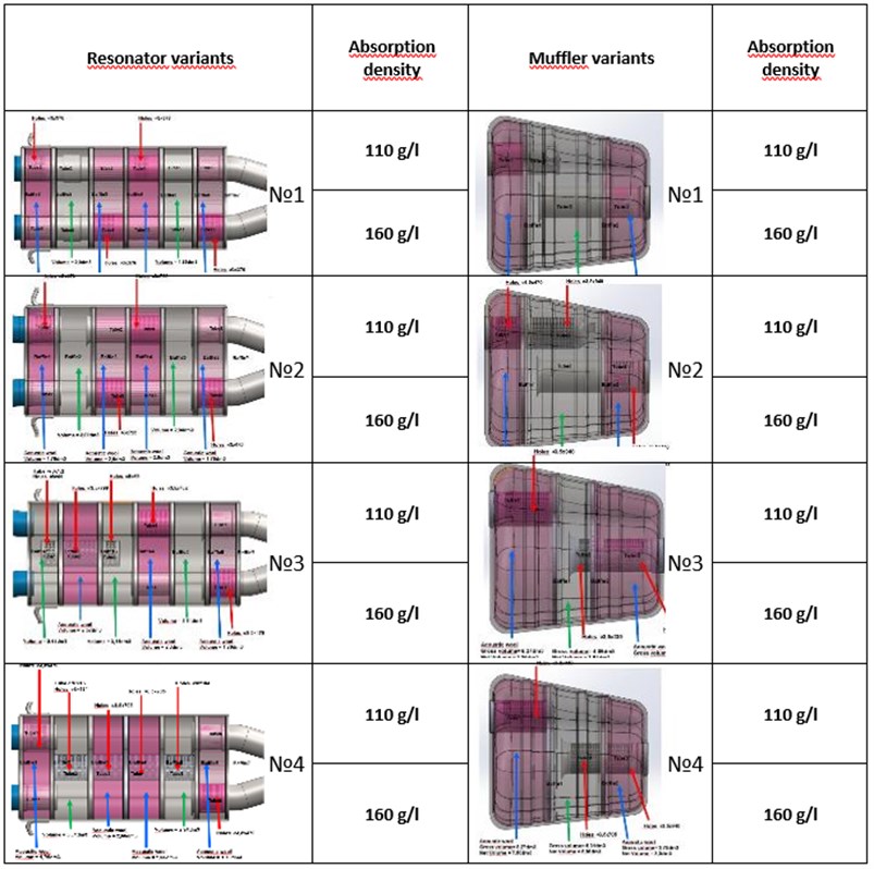 Variants of resonators and mufflers