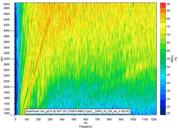 Sonogram of noise at the cut of the left and right exhaust pipes