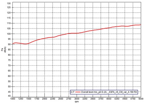 Overall noise levels at the cut of the left and right exhaust pipes