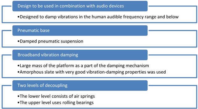 Characteristics of anti-vibration platform