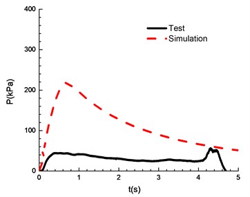 Comparison of test and simulation results (overpressure)