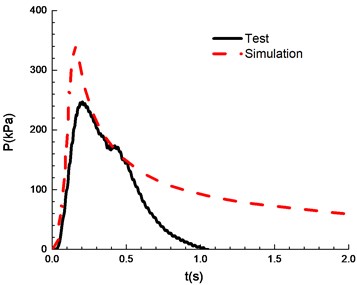 Comparison of test and simulation results (overpressure)