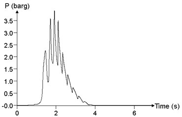 Relationship between pressure time history curve and mixed concentration c (point 24)