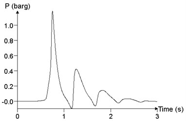 The relationship of pressure time history curve with the volume V (point 24)
