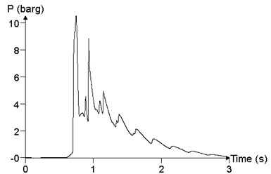The relationship of pressure time history curve with the volume V (point 24)