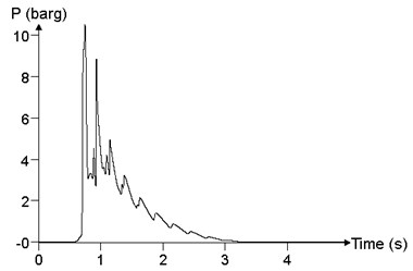 The relationship between the pressure time history curve and the ignition position Ig (point 24)