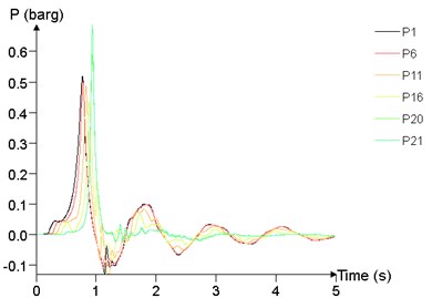 Overpressure time curves of several measuring points
