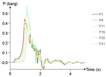 Overpressure time curves of several points