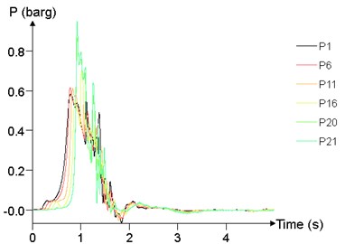 Overpressure time curves of several points