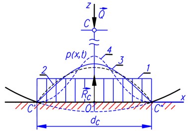Pressure distribution laws assumed: 1 – even or rectangle,  2 – parabola, 3 – cosine, 4 –squared cosine)