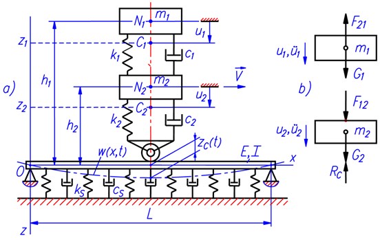 One-fourth vibration model of automobile with road deformation taken into account:  a) vibration model and characteristic parameters; b) force diagram of masses