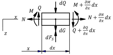 Force diagram of a typical beam element in vibration model