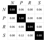 The confusion matrix of DBN classification