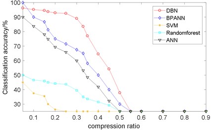 Comparison of different classification methods