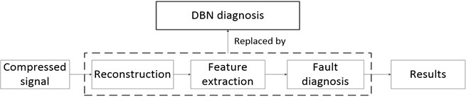 The new diagnosis framework based on DBN method