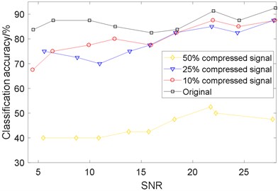 The DBN classification accuracy of original and compressed signal for different SNR