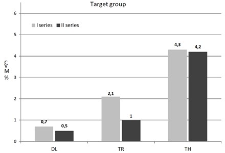 Comparison of the muscle tension proportions URMS values obtained  during I and II test series in target group