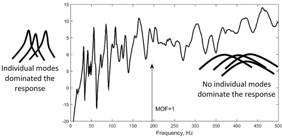 Frequency response function of a rectangular plate to show modal overlap factor, MOF