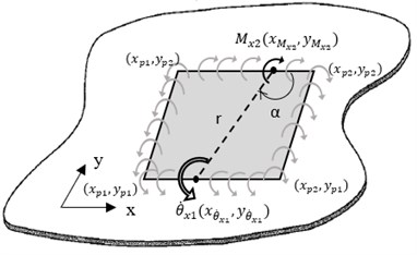 Induced line moments and resulting angular velocity, θ˙x1 on the PZT patch