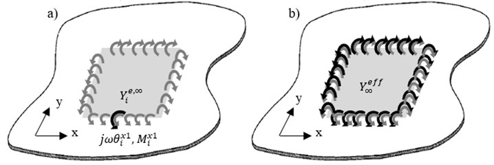 Illustration of a) effective point moment mobility at one point on line x1,  b) effective line moment mobility of the infinite thin plate