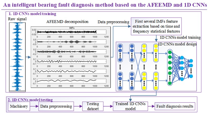 An Intelligent Bearing Fault Diagnosis Method Based On The AFEEMD And ...