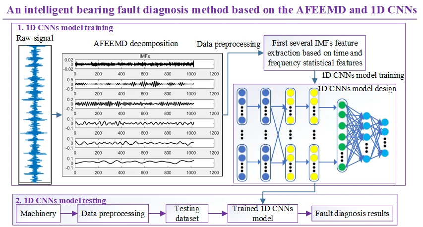 An intelligent bearing fault diagnosis method based on the AFEEMD and 1D CNNs