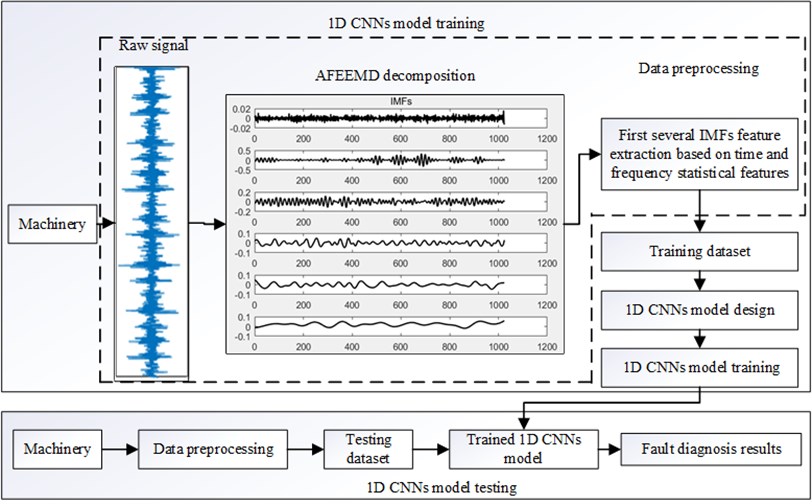 Framework for proposed method based on the AFEEMD and 1D CNNs