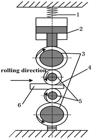 The structure diagram of mill rolls. 1. Rack,  2. Hydraulic cylinder, 3. Backup roll, 4. Roll gap,  5. Work roll, 6. Rolled piece