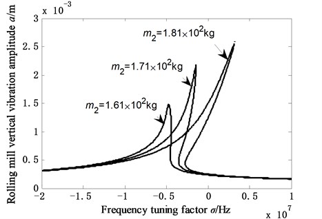 Amplitude frequency characteristics of different absorbers