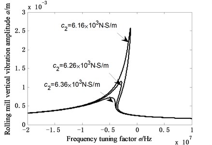 Amplitude frequency characteristics of friction force of different vibration absorbers