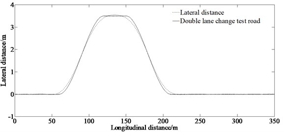 Lateral distance of tracking the double lane change test road