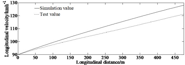 Comparison of simulation and test value