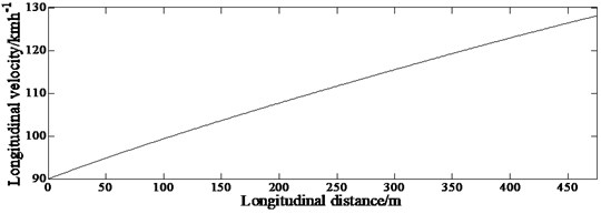 Longitudinal velocity