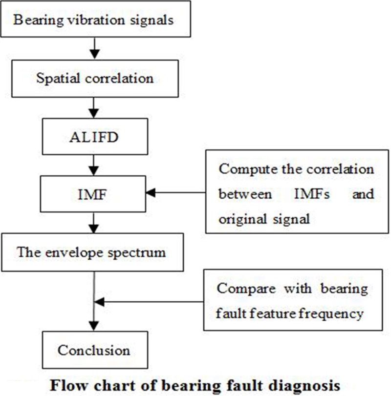 Rolling element bearing weak fault diagnosis based on spatial correlation and ALIFD