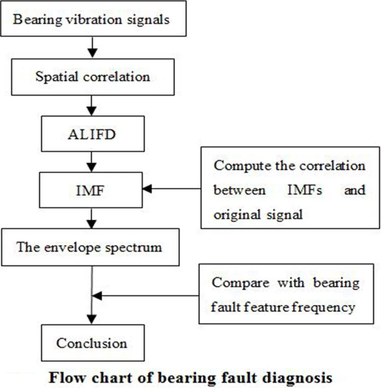 Rolling element bearing weak fault diagnosis based on spatial correlation and ALIFD